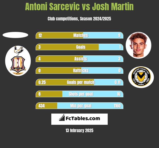 Antoni Sarcevic vs Josh Martin h2h player stats