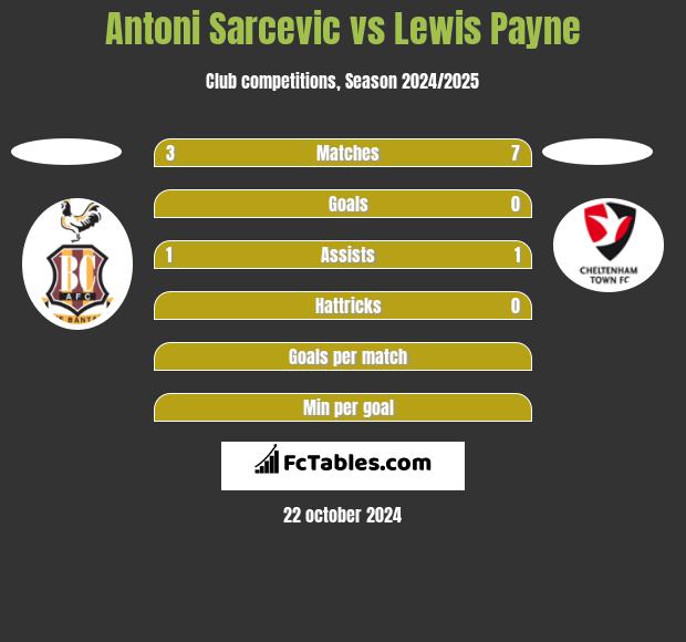 Antoni Sarcevic vs Lewis Payne h2h player stats