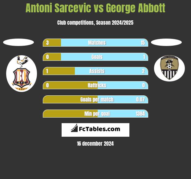 Antoni Sarcevic vs George Abbott h2h player stats