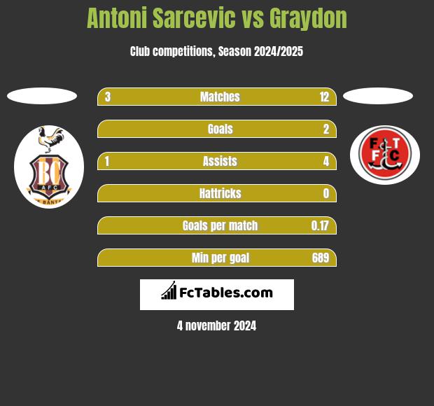 Antoni Sarcevic vs Graydon h2h player stats