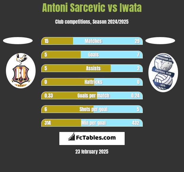 Antoni Sarcevic vs Iwata h2h player stats