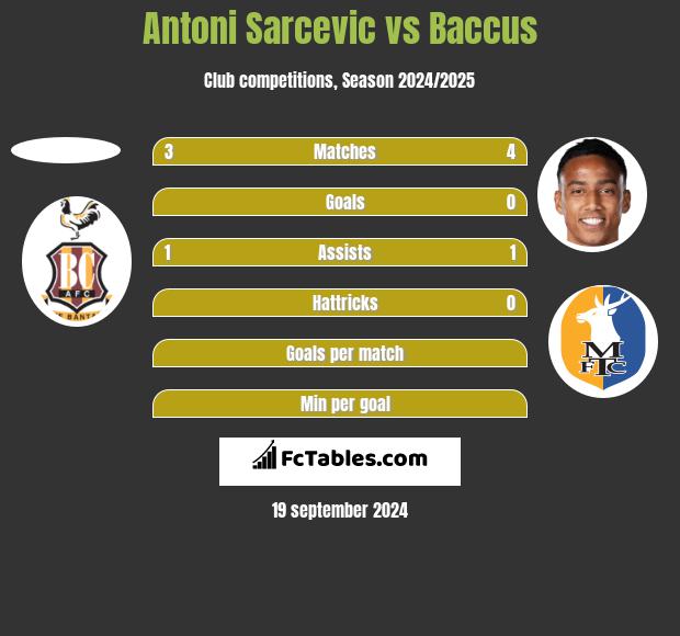 Antoni Sarcevic vs Baccus h2h player stats