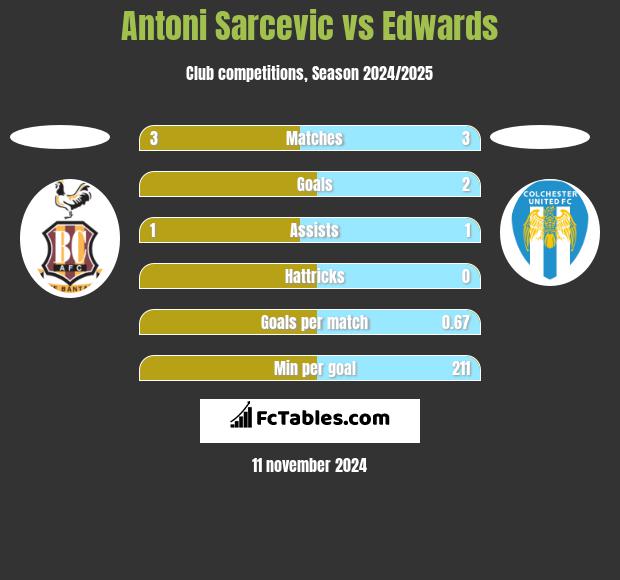 Antoni Sarcevic vs Edwards h2h player stats