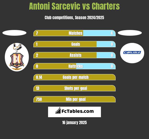 Antoni Sarcevic vs Charters h2h player stats