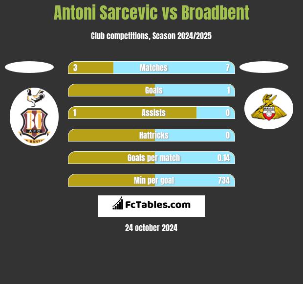 Antoni Sarcevic vs Broadbent h2h player stats