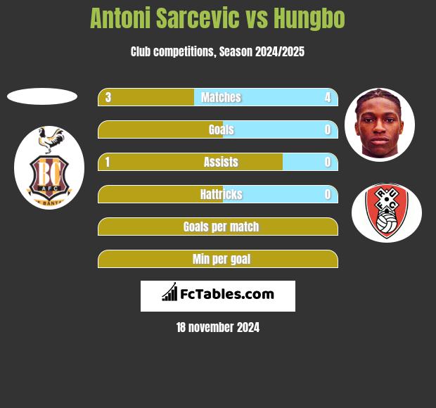 Antoni Sarcevic vs Hungbo h2h player stats