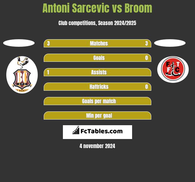 Antoni Sarcevic vs Broom h2h player stats