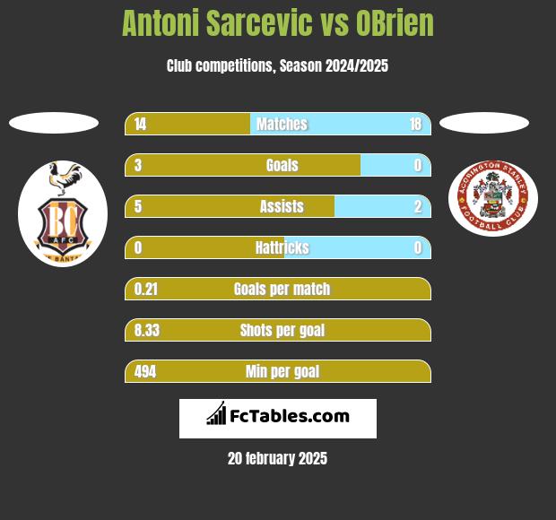 Antoni Sarcevic vs OBrien h2h player stats