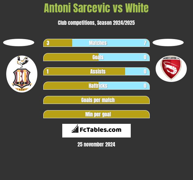 Antoni Sarcevic vs White h2h player stats