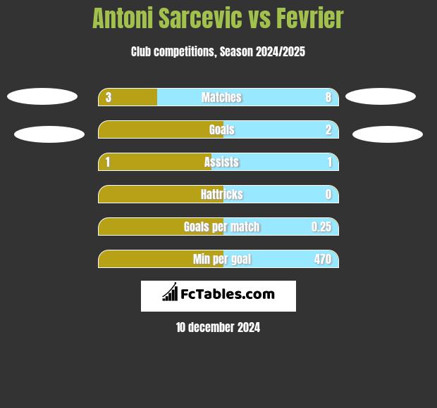 Antoni Sarcevic vs Fevrier h2h player stats