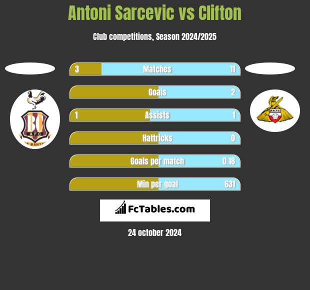 Antoni Sarcevic vs Clifton h2h player stats