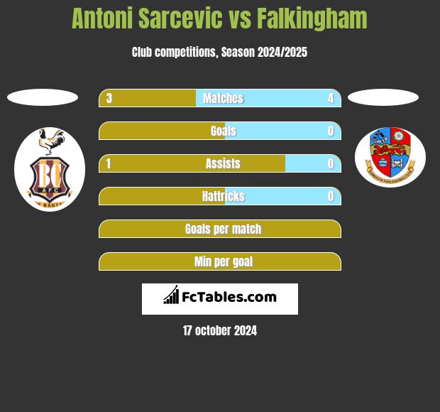 Antoni Sarcevic vs Falkingham h2h player stats