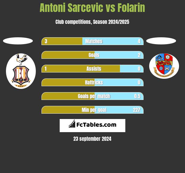 Antoni Sarcevic vs Folarin h2h player stats