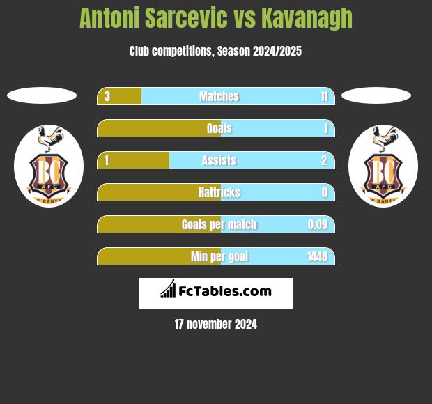 Antoni Sarcevic vs Kavanagh h2h player stats