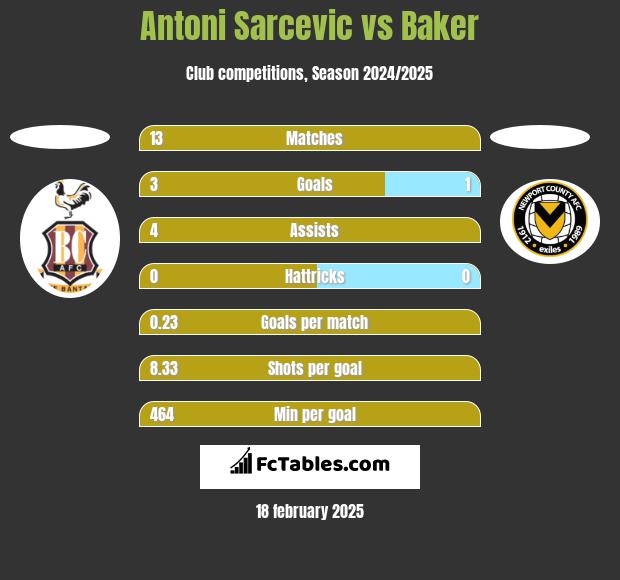 Antoni Sarcevic vs Baker h2h player stats