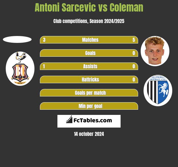 Antoni Sarcevic vs Coleman h2h player stats