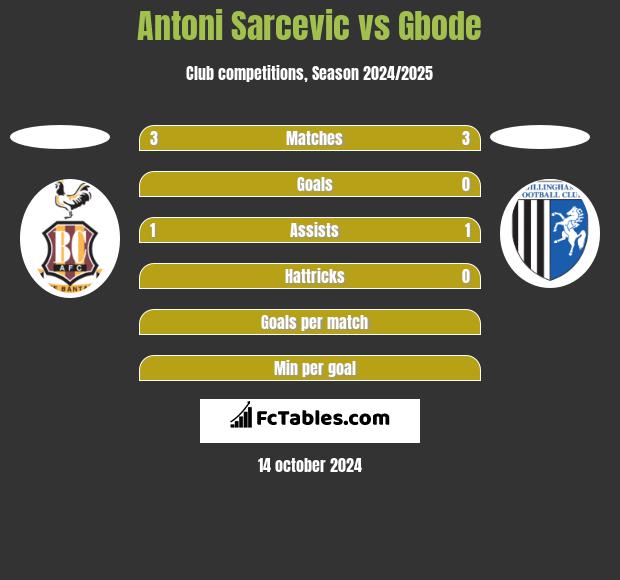 Antoni Sarcevic vs Gbode h2h player stats