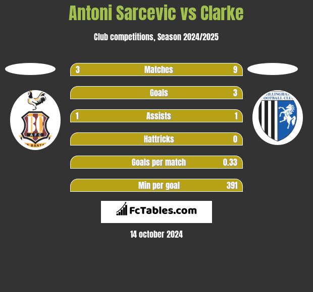 Antoni Sarcevic vs Clarke h2h player stats