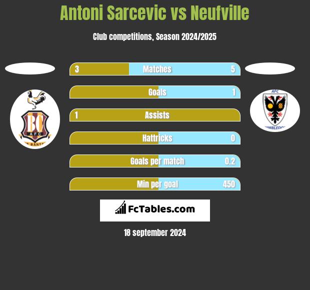 Antoni Sarcevic vs Neufville h2h player stats