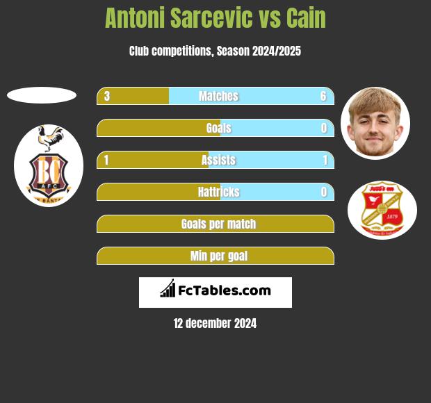 Antoni Sarcevic vs Cain h2h player stats