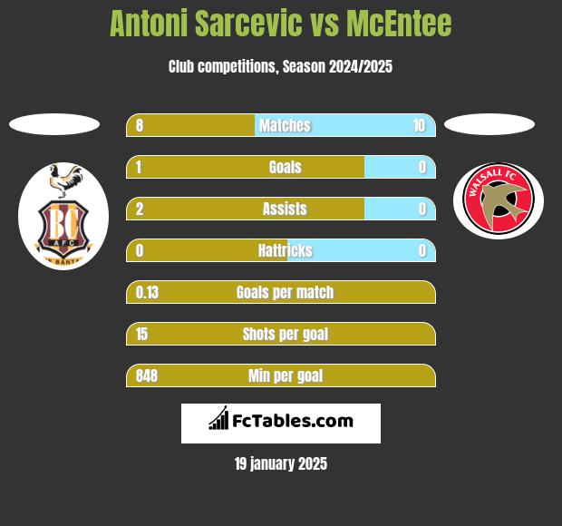 Antoni Sarcevic vs McEntee h2h player stats