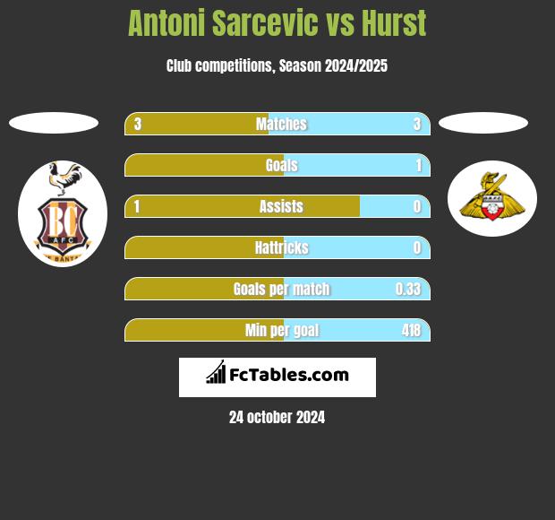 Antoni Sarcevic vs Hurst h2h player stats