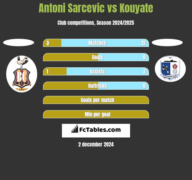 Antoni Sarcevic vs Kouyate h2h player stats