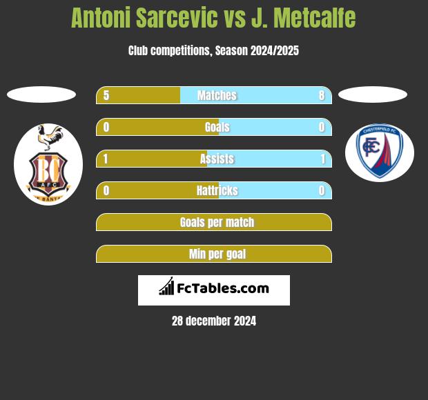 Antoni Sarcevic vs J. Metcalfe h2h player stats