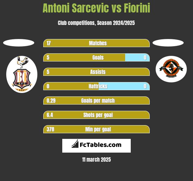 Antoni Sarcevic vs Fiorini h2h player stats