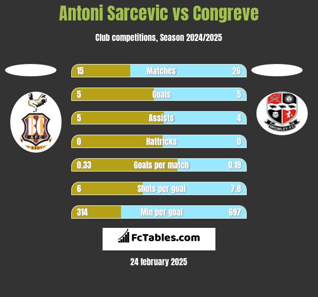 Antoni Sarcevic vs Congreve h2h player stats