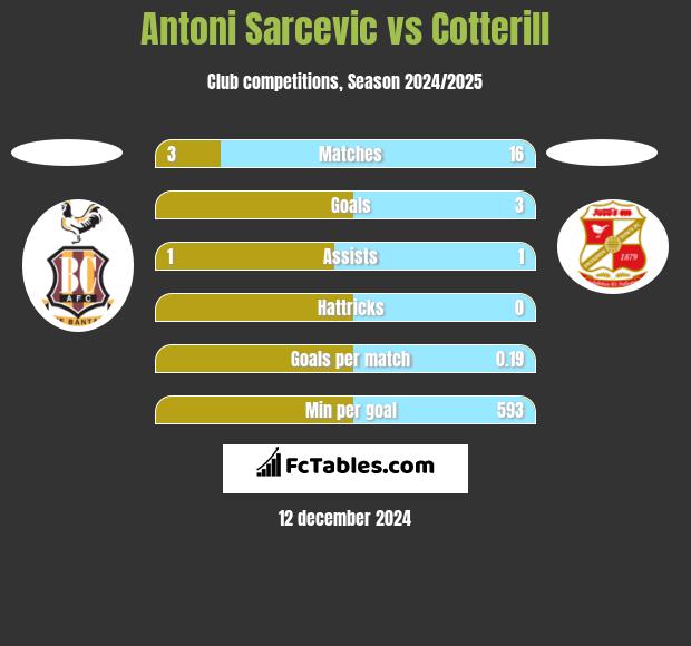 Antoni Sarcevic vs Cotterill h2h player stats