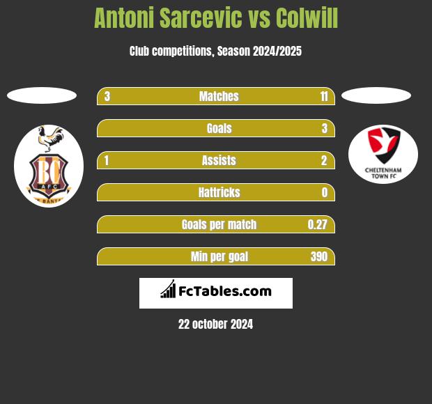 Antoni Sarcevic vs Colwill h2h player stats