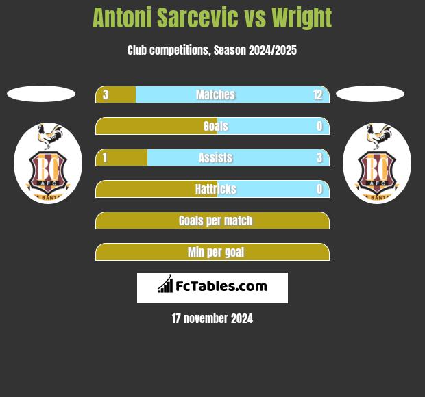 Antoni Sarcevic vs Wright h2h player stats