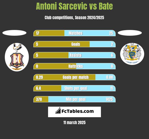 Antoni Sarcevic vs Bate h2h player stats