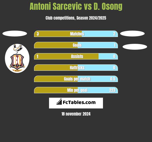 Antoni Sarcevic vs D. Osong h2h player stats