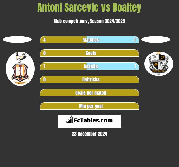 Antoni Sarcevic vs Boaitey h2h player stats