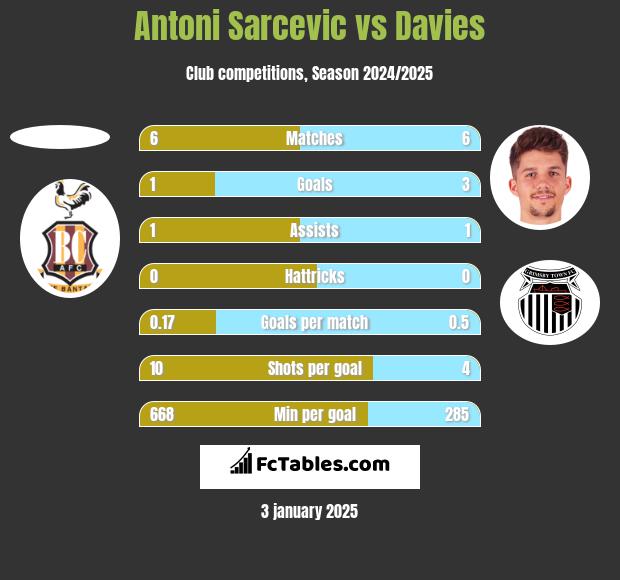 Antoni Sarcevic vs Davies h2h player stats