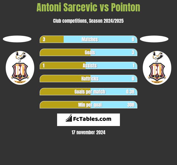 Antoni Sarcevic vs Pointon h2h player stats