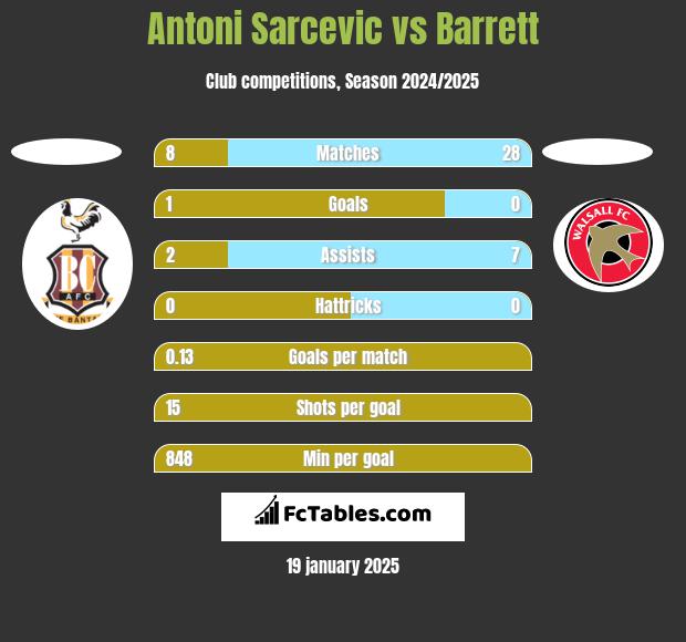 Antoni Sarcevic vs Barrett h2h player stats