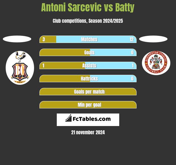 Antoni Sarcevic vs Batty h2h player stats