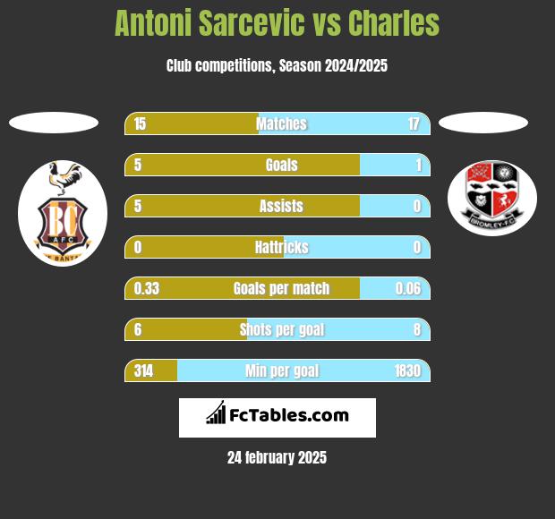 Antoni Sarcevic vs Charles h2h player stats