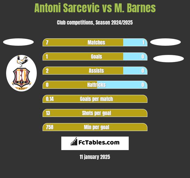 Antoni Sarcevic vs M. Barnes h2h player stats