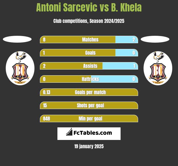 Antoni Sarcevic vs B. Khela h2h player stats