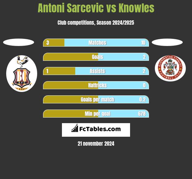 Antoni Sarcevic vs Knowles h2h player stats