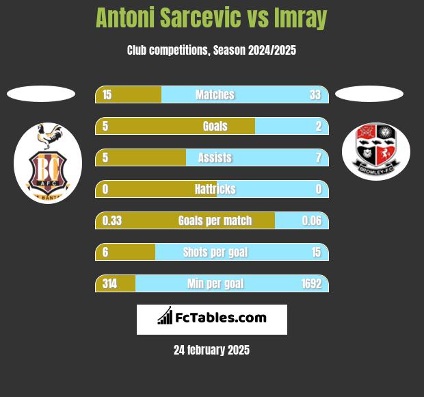 Antoni Sarcevic vs Imray h2h player stats