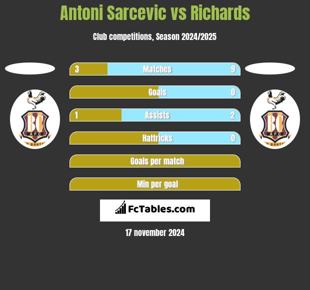 Antoni Sarcevic vs Richards h2h player stats