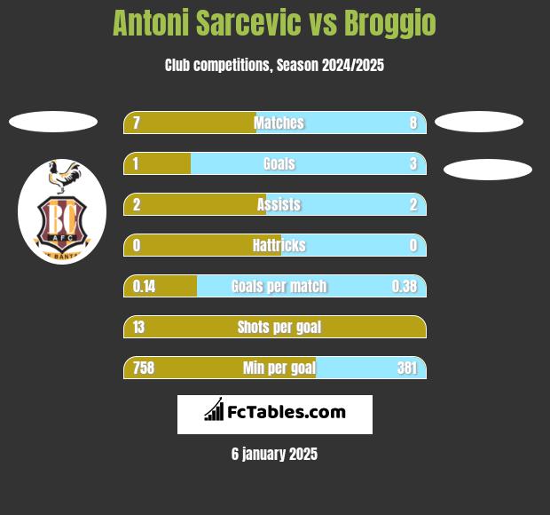 Antoni Sarcevic vs Broggio h2h player stats