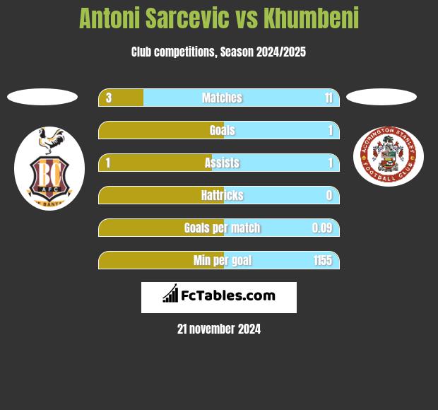 Antoni Sarcevic vs Khumbeni h2h player stats