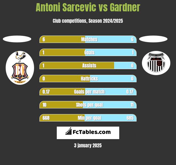 Antoni Sarcevic vs Gardner h2h player stats