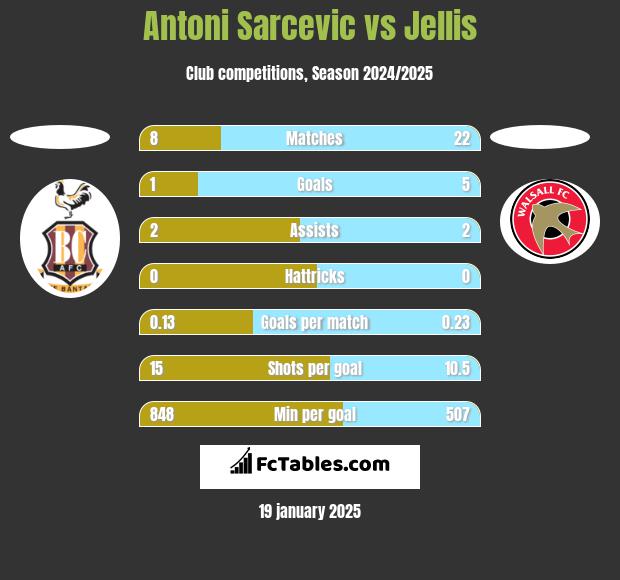 Antoni Sarcevic vs Jellis h2h player stats